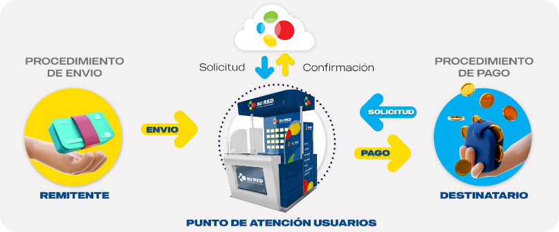 envios-y-pagos-sured